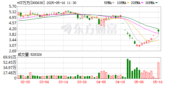 配资资讯专业网 *ST万方连收4个涨停板