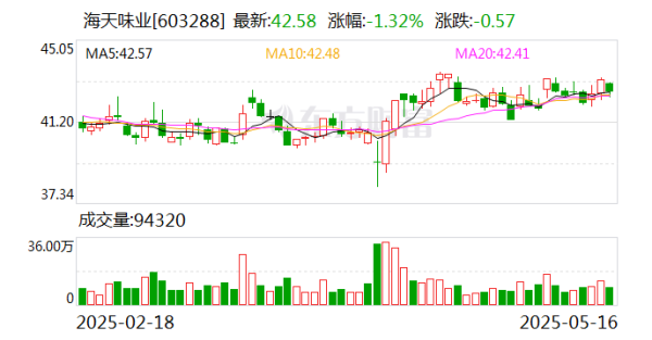 股票配资炒股平台 海天味业：香港联交所审议公司发行H股